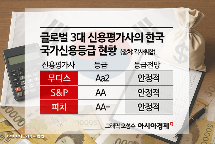 무디스 올 하반기 방한…韓신용등급 평가 보고서 낸다