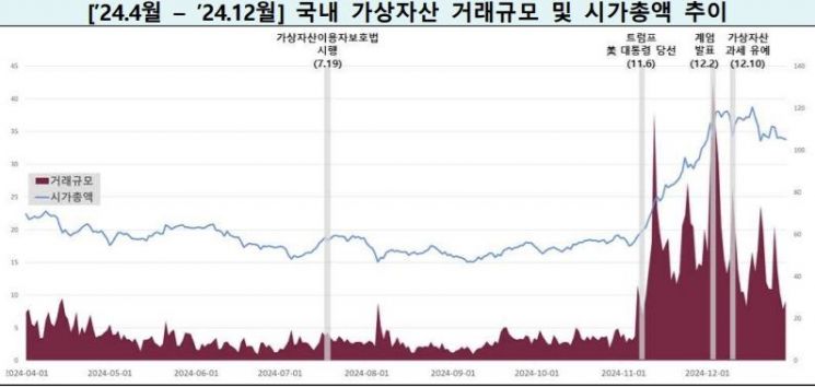 "작년 하반기 가상자산 시가총액 108조… 상반기比 91% ↑"