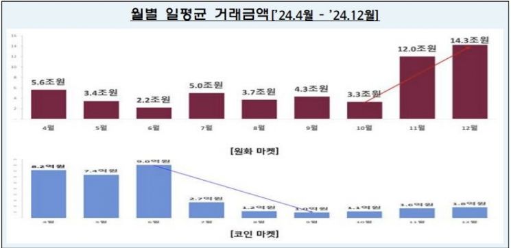 "작년 하반기 가상자산 시가총액 108조… 상반기比 91% ↑"