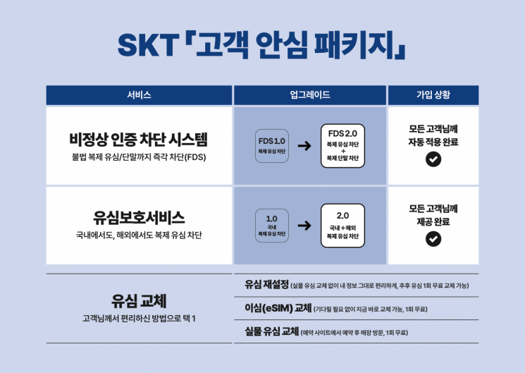 SKT,       제공. SK텔레콤 제공