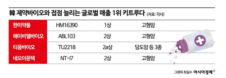 韓 제약바이오와 협력 늘리는 글로벌 매출 1위 MSD 키트루다