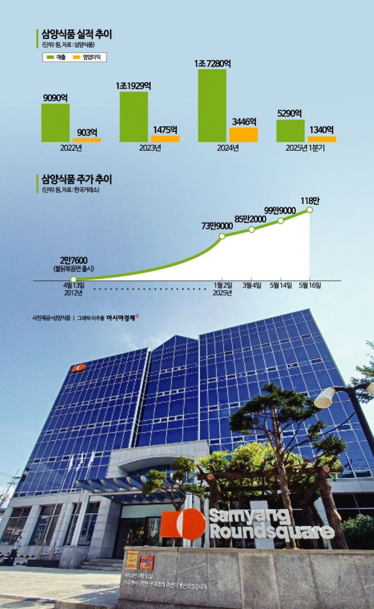 "몰라봐서 미안, 170만원까지 간다"…황제주 오른 '면비디아'[이주의 관.종]