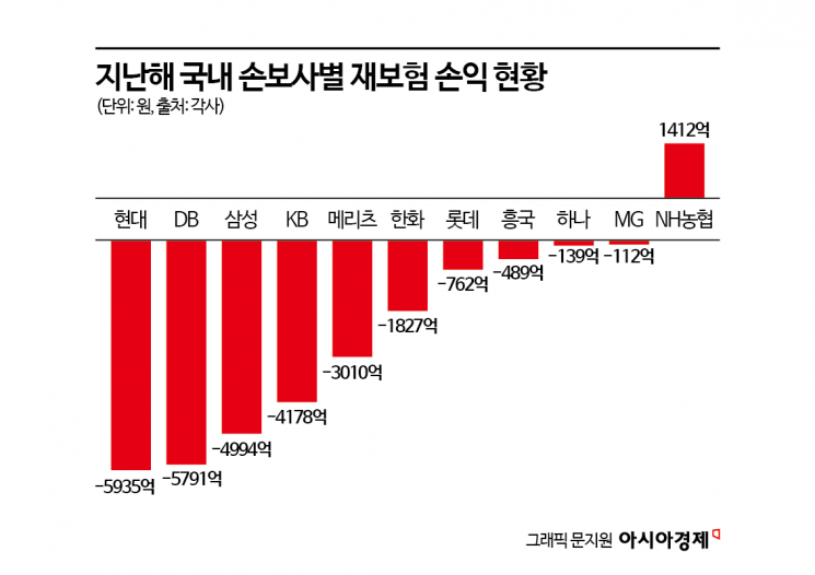 손보사 재보험손익 적자 첫 2조원 넘어섰다