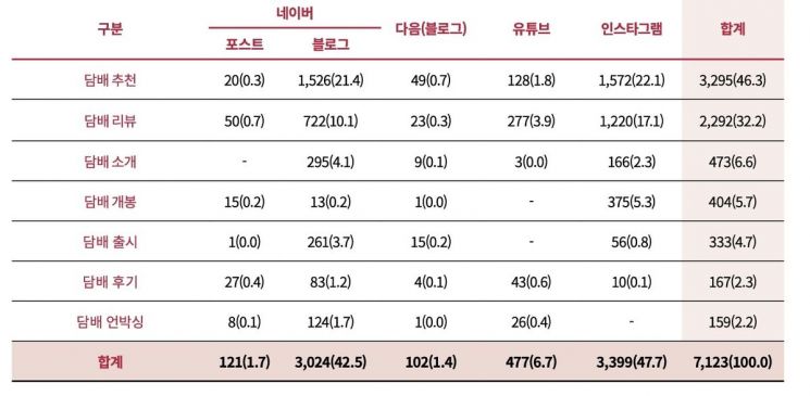 인터넷 사이트, 검색 키워드별 담배제품 판매·광고 모니터링 현황. 한국건강증진개발원 보고서.