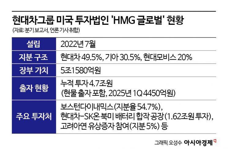 현대차그룹, 美투자법인에 4500억 출자…휴머노이드 등 신사업 박차