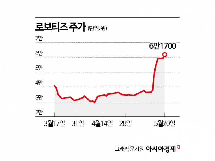 물적분할 앞둔 로보티즈, 사상최고가…휴머노이드 수혜