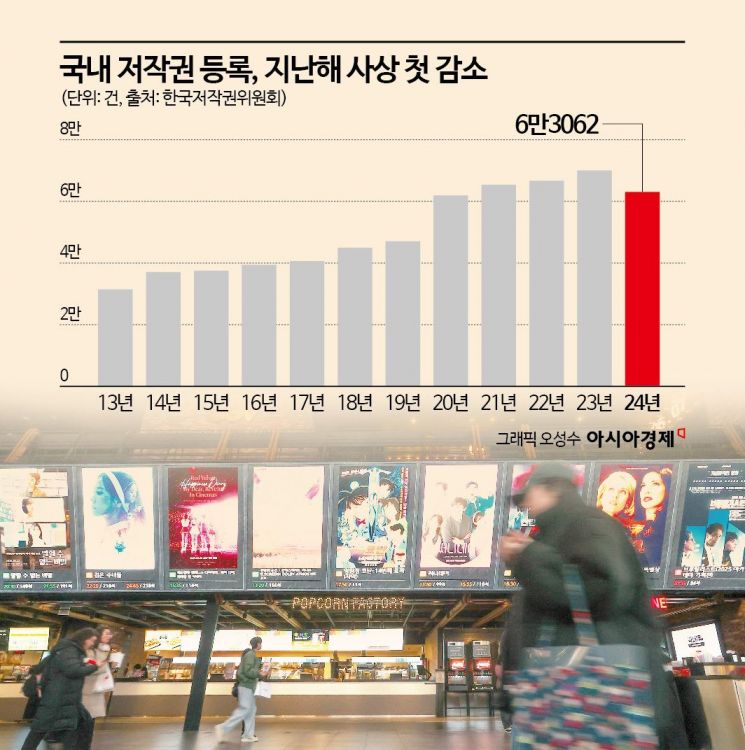 [알짜배기 지식재산]저작물 등록 사상 첫 감소…"투자 위축, 불황 때문"