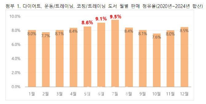 여름 앞둔 서점가 사로잡은 '몸'… 30대 남성도 관심