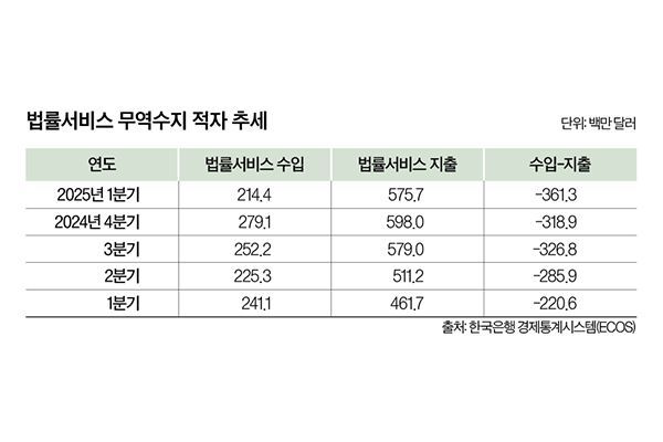 [Invest&Law] 법률서비스 적자 '역대 최대'