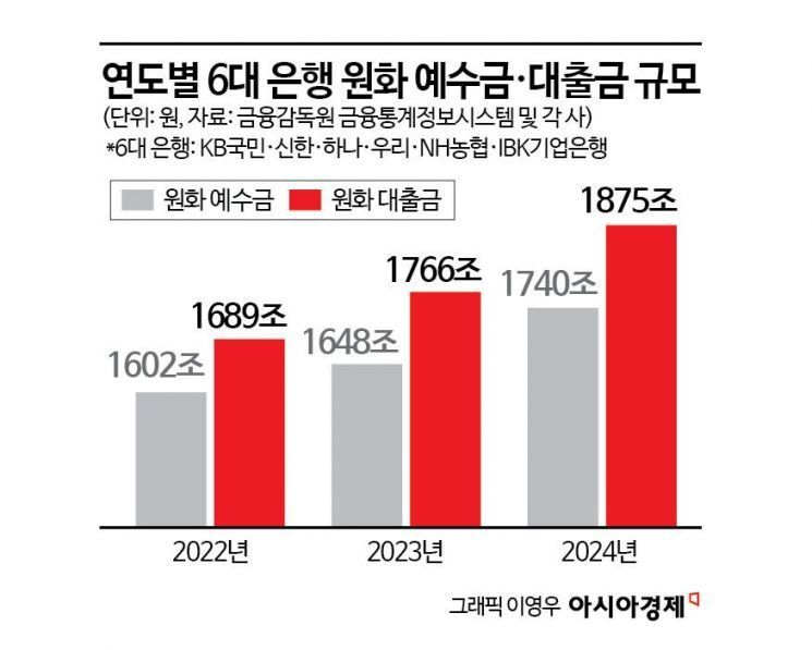 원화예수금 시장점유율 부동의 1위 KB… 2~5위간 엎치락 뒤치락