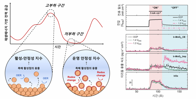 재생에너지 변동에 따른 수전해 시스템의 구동 및 열화 메커니즘. KAIST 제공