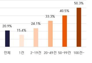 보유 지재권 규모별 매출액 상승 효과. 특허청 제공