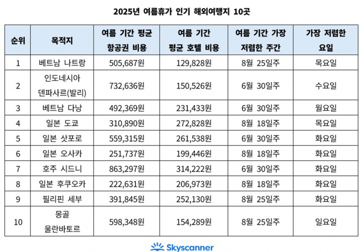 여름휴가 7월초·월요일 가장 저렴…인기 여행지는 베트남 이곳