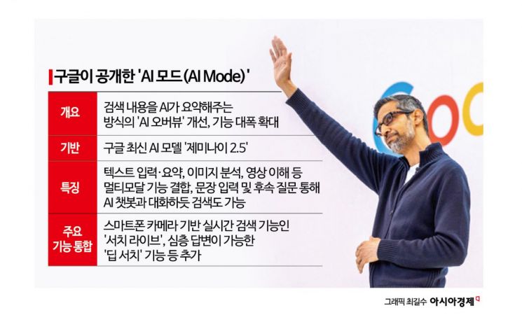 구글, 'AI모드' 검색 대폭 강화…삼성·젠몬과 스마트안경 개발(종합)