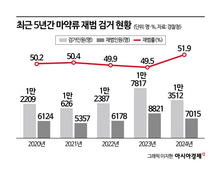 "살고 싶어도 할 수 있는 게 없어요"…50% 넘는 마약 재범률 이유는[뉴스인사이드⑤]