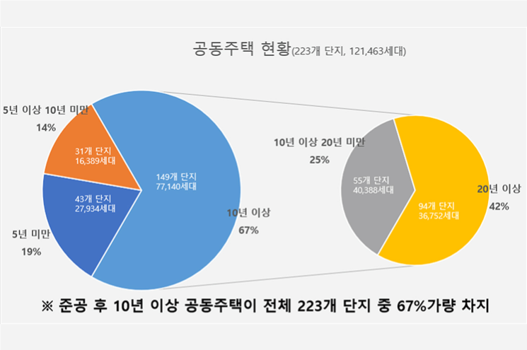 아산시, 공동주택 지원 예산 확대...전담팀도 신설