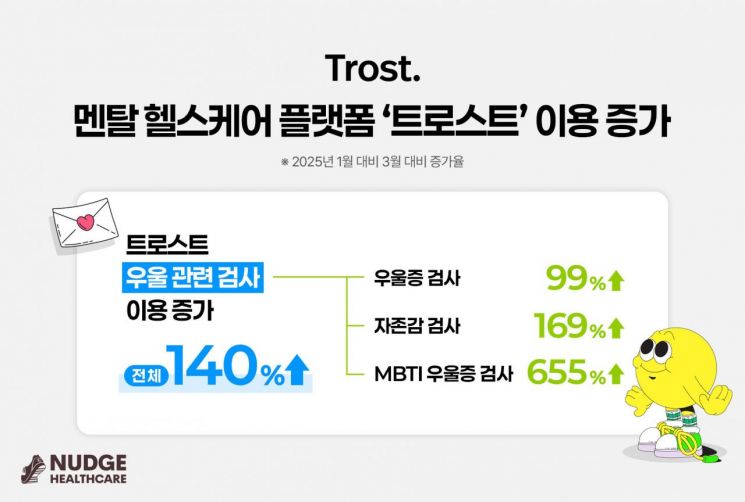넛지헬스케어, 멘탈 헬스케어 플랫폼 '트로스트'…심리 검사 이용자 140% '급증'