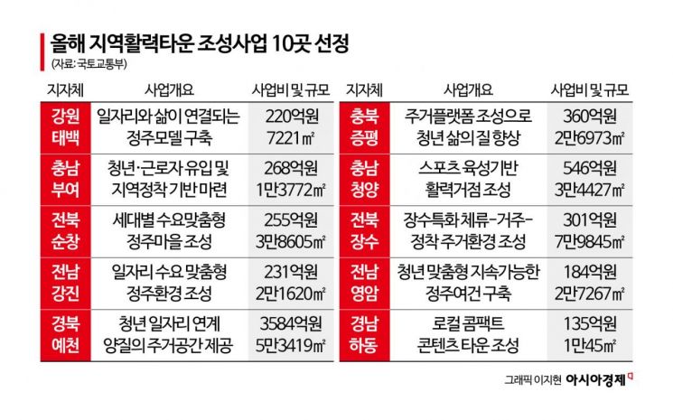 예천엔 육아센터, 태백엔 시니어체육관…'지역활력타운' 10곳 확정