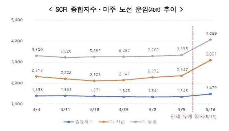 상하이컨테이너운임지수(SCFI) 종합지수, 미주 노선 운임 추이. 한국무역협회