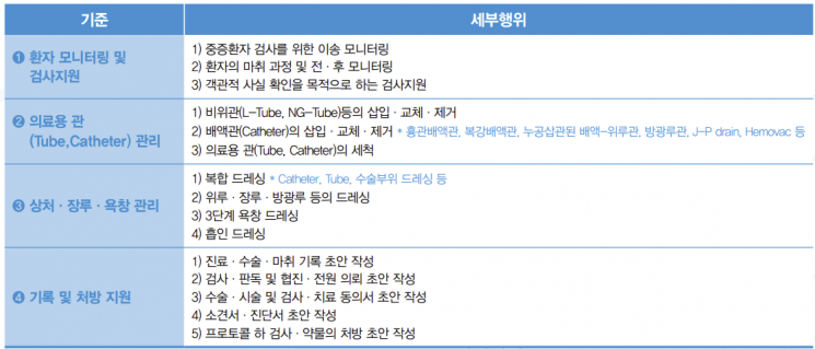 골수채취·체외순환 업무도 가능…'PA 간호사' 업무 45개 공개