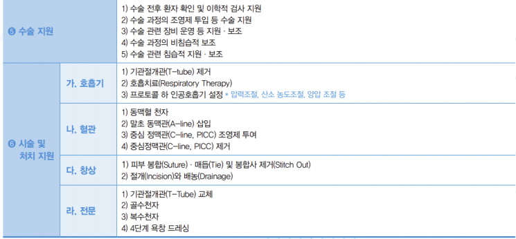 골수채취·체외순환 업무도 가능…'PA 간호사' 업무 45개 공개