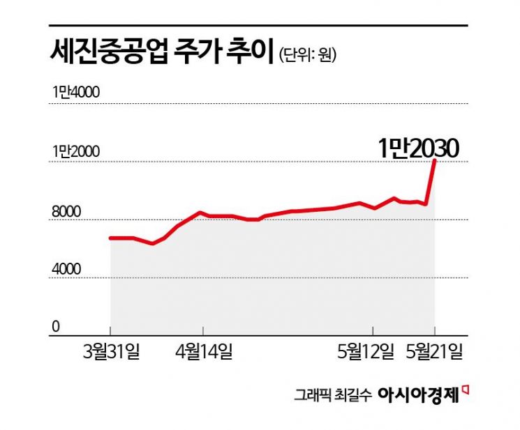 세진중공업, 조선업 호황에 낙수 효과