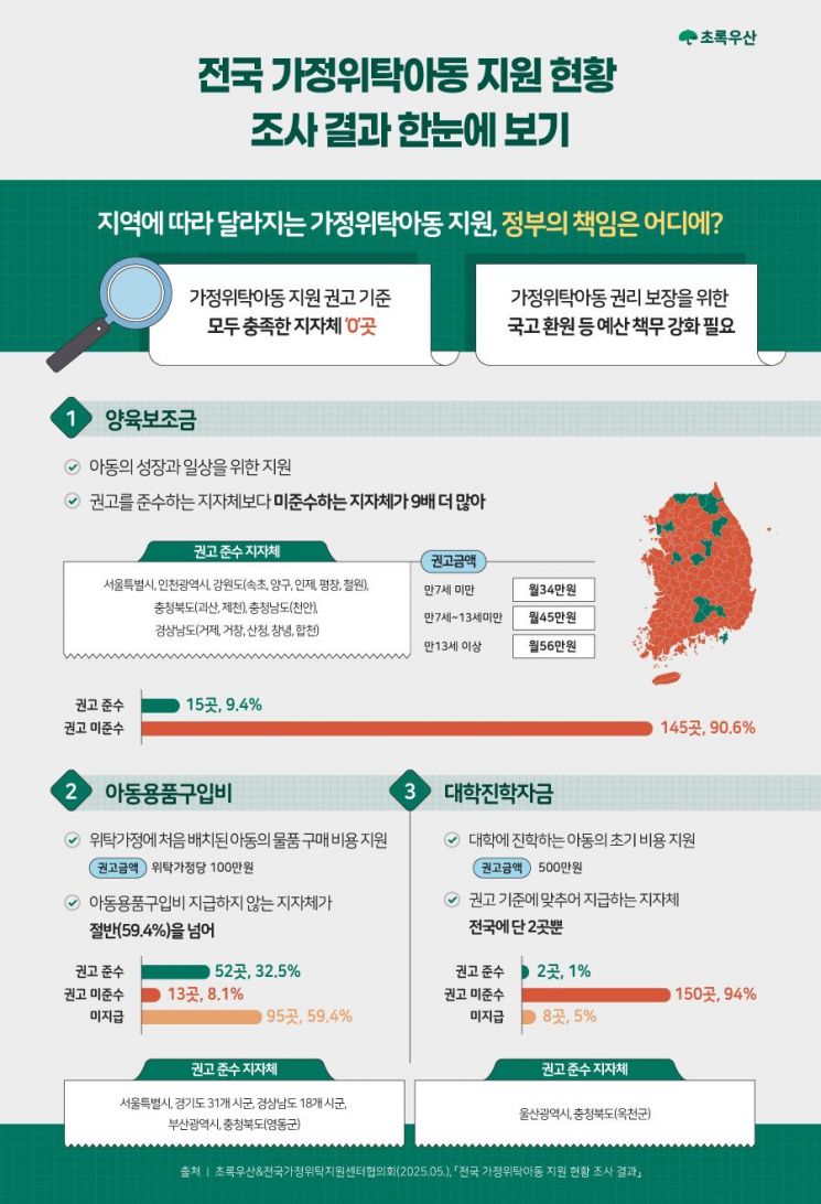 "양육보조금 기준 충족 지자체 160개 중 15곳 불과"
