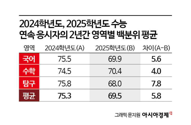 재수해도 오르지 않는 '수학'