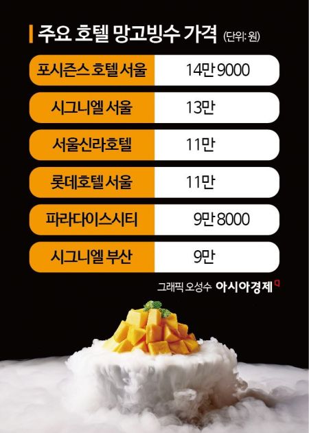 "한 그릇에 15만원…올해 먹어야 제일 싸다" 매년 가격 올라도 잘 팔리는 호텔 빙수