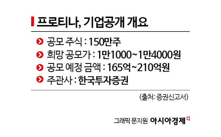 [증권신고서 읽는 기자]2027년 흑자전환 예상하는 프로티나