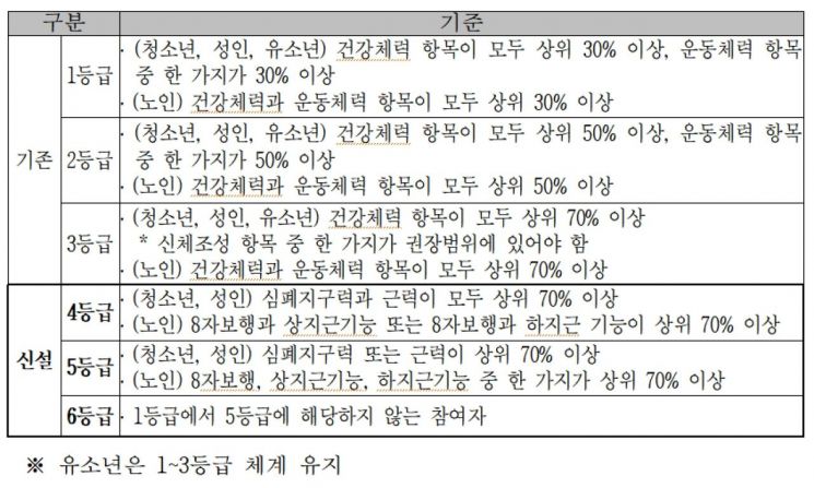개정 체력인증등급 체계도   [자료 제공= 문화체육관광부]
