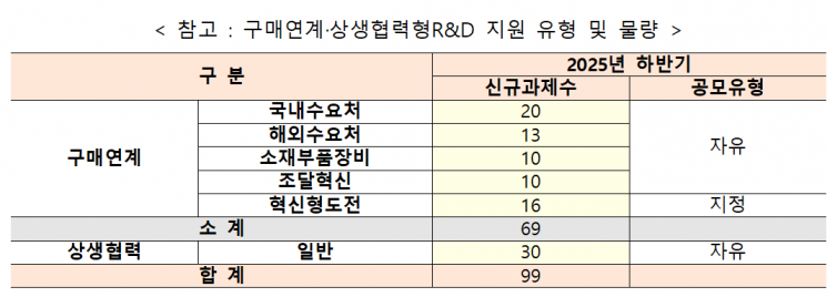 중기부, 2025년 구매연계·상생협력형 R&D 과제 모집