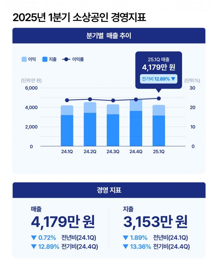 길어진 경기침체로 1분기 소상공인 시름 깊어져