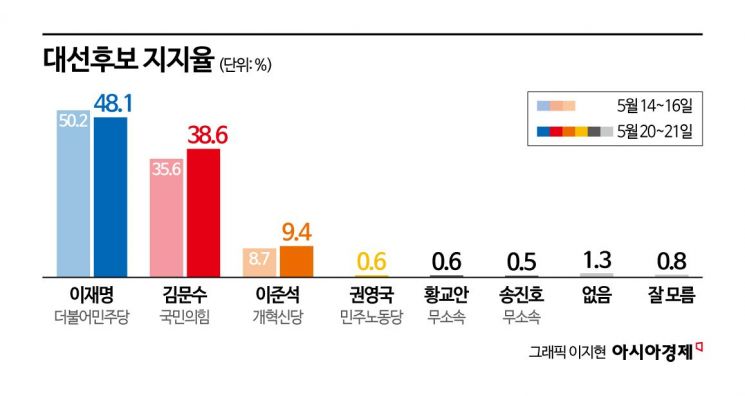 이재명 48.1%·김문수 38.6%…양자 대결시 격차 6.8%p[폴폴뉴스]
