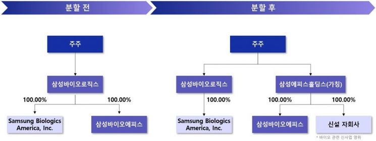삼성바이오로직스 분할 전후 지배구조. 자료제공=삼성바이오로직스