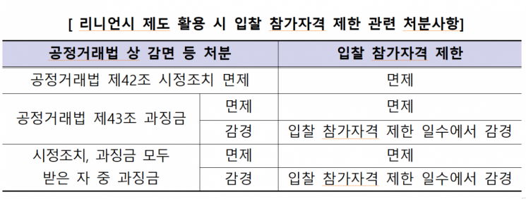 리니언시 제도 활용 시 입찰 참가자격 제한 관련 처분사항. LH 제공