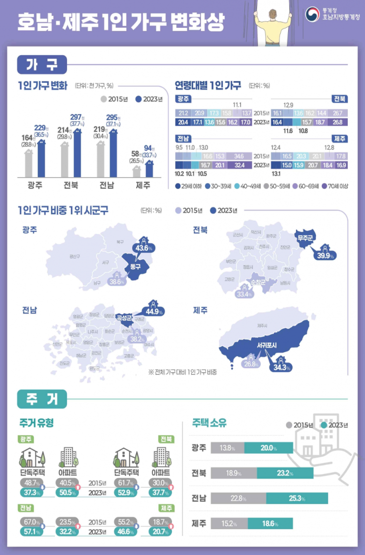 호남·제주지역 1인 가구 변화 추이를 보여주는 인포그래픽. 2023년 기준 광주 동구는 1인 가구 비중이 43.6%로 전국 시군구 중 가장 높았다. 호남지방통계청 제공