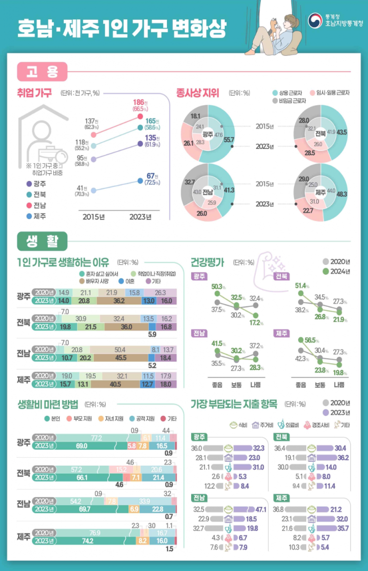 호남·제주지역 1인 가구의 고용, 건강, 생활비 부담 등을 정리한 인포그래픽. 광주는 1인 가구 중 여성·고령층의 비중과 아파트 거주율이 모두 상승했다. 호남지방통계청 제공