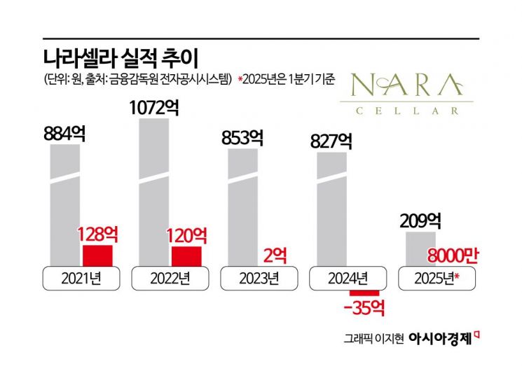 MZ 떠난 와인, 바닥 찍었나?…수익성 반등 '사활'
