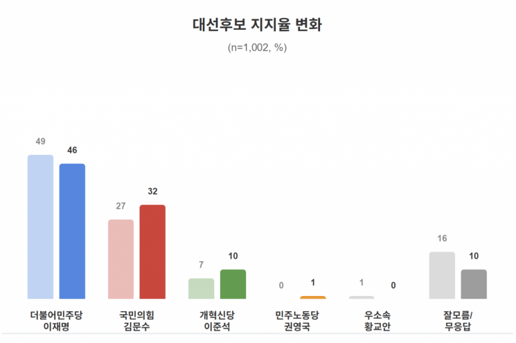 NBS, 이재명 지지율 3%p 떨어져 46%…'TV토론 잘했다' 1위도 [폴폴뉴스]