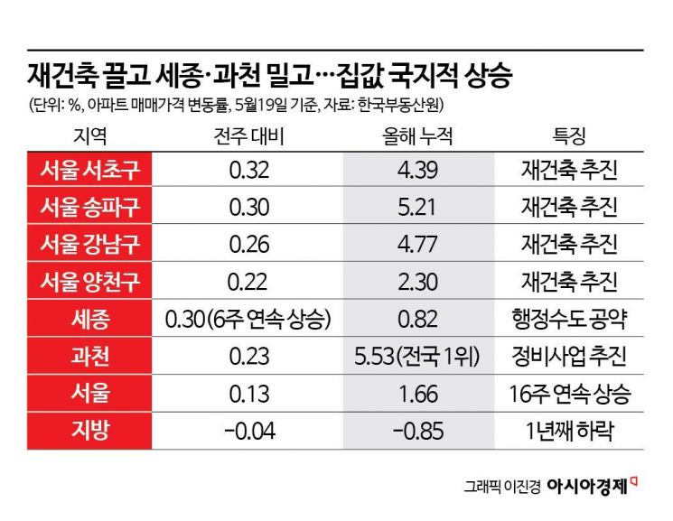 강남 재건축 끌고 세종 대선공약 밀고…과천 올해 벌써 5.5%↑
