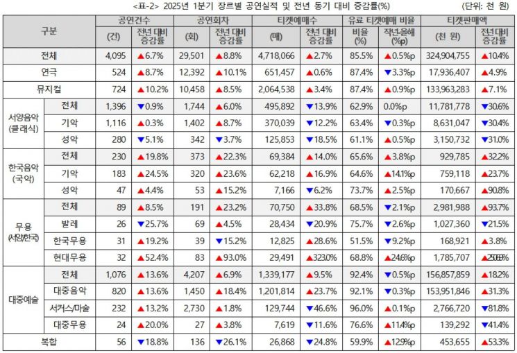 1분기 공연시장 입장권 판매액 3249억원 '사상 최대'