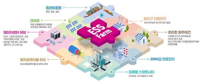 '제1호 분산에너지 특화지역' 최종 후보지 부산 선정