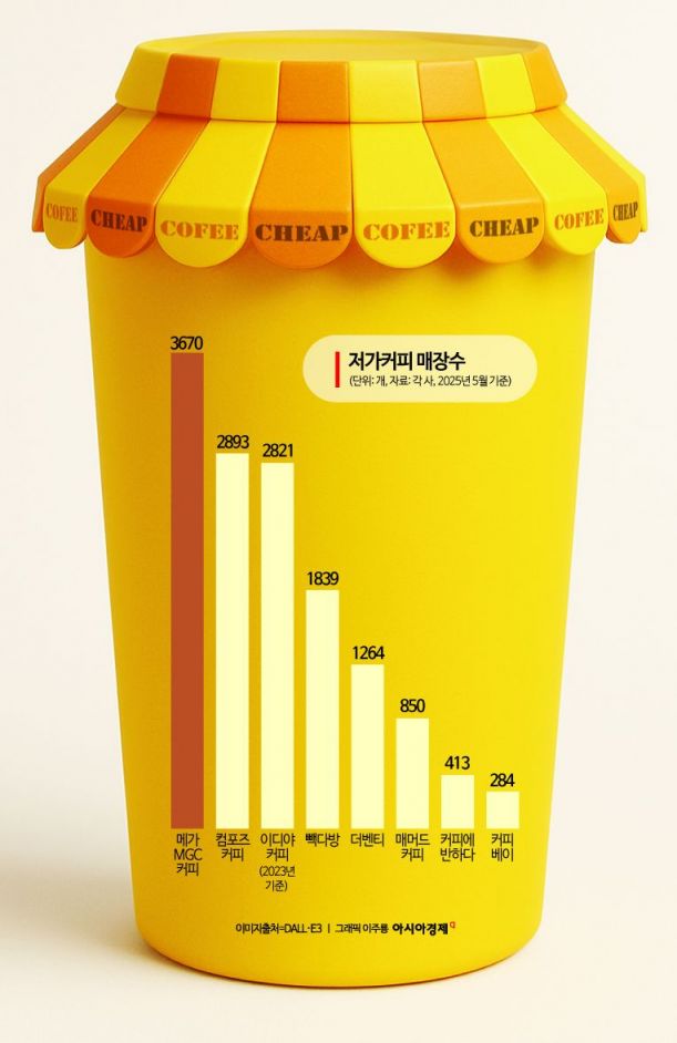 본사 이익 쑥쑥 vs 가맹점은 정체…매장수 1만3000개 저가 커피의 명암