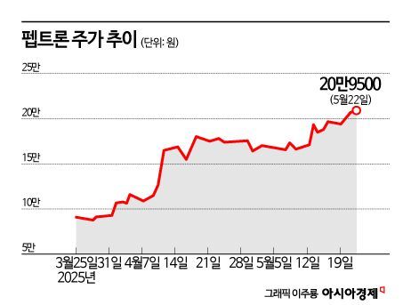1년새 6배 오른 펩트론, 일라이 릴리 효과 지속