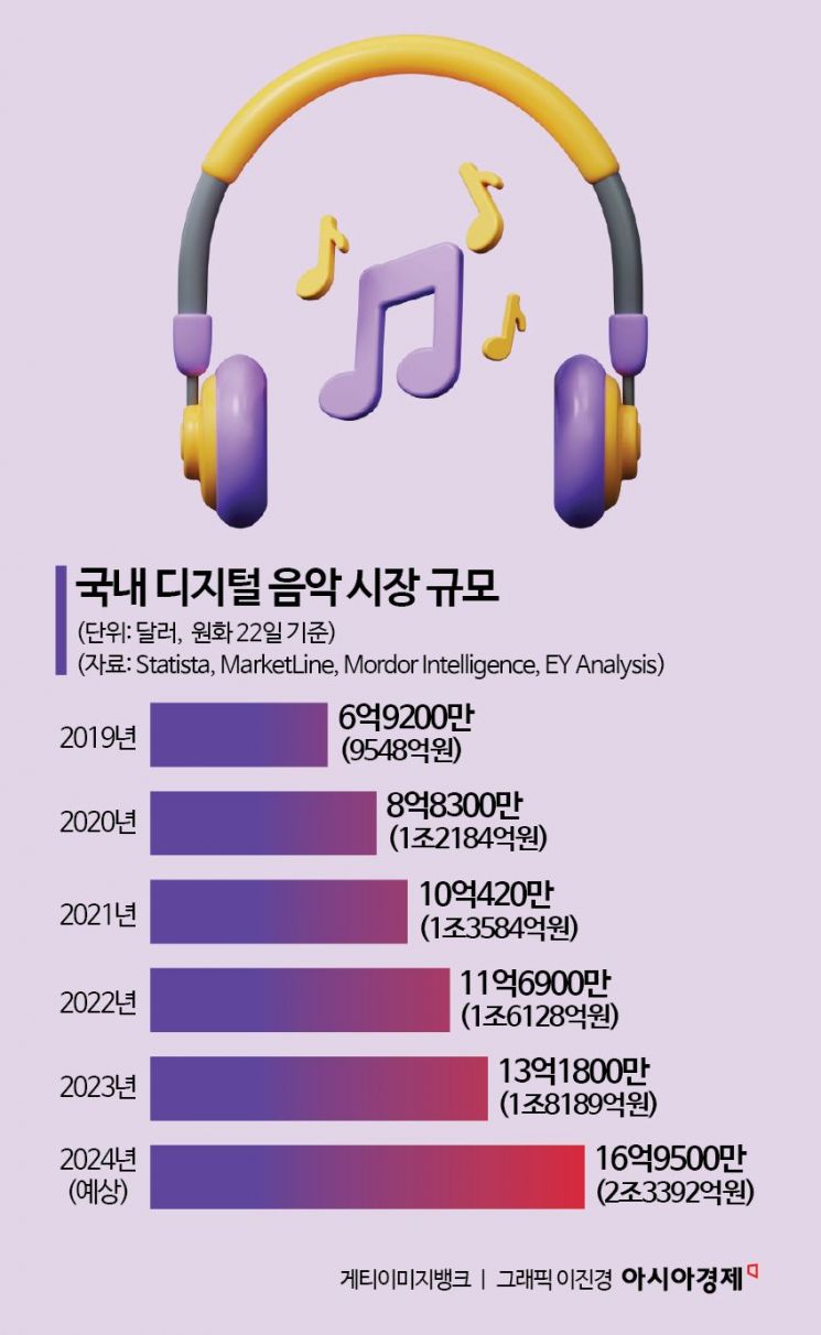 국내 디지털 음악시장 1조8000억 규모…4년간 2배 성장