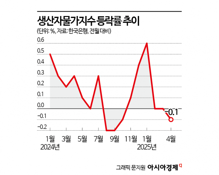 생산자물가, 6개월 만에 하락… 오이·양파 가격 '뚝'
