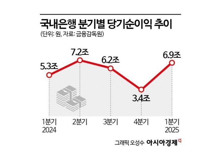 1분기 국내은행 당기순익 29%↑, ELS배상금 사라진 효과