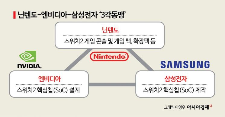 닌텐도·엔비디아와 '3각 동맹'… 활로 찾은 삼성 파운드리