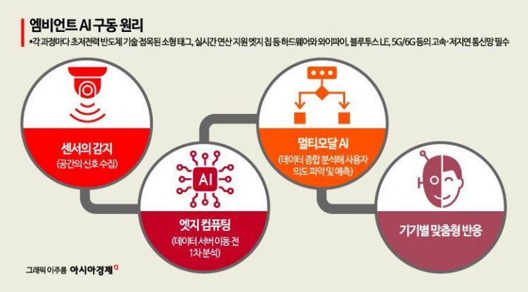 AI·센서·IoT·네트워크·엣지 컴퓨팅·데이터 융합 필요한 엠비언트 AI